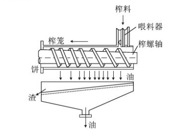 花生榨油機(jī)工作原理圖