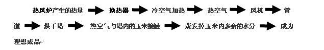 小麥烘干機工作原理示意圖